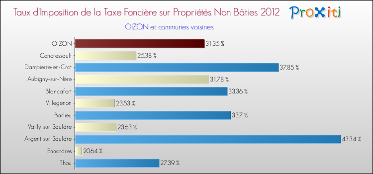 Taux d'imposition de la taxe foncière sur les immeubles et terrains non batis 2012 pour OIZON et les communes proches Comparaison des taux d'imposition de la taxe foncière sur les immeubles et terrains non batis 2012 pour OIZON et les communes voisines