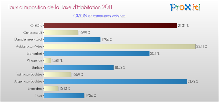 Taux d'imposition de la taxe d'habitation 2011 pour OIZON et les communes proches Comparaison des taux d'imposition de la taxe d'habitation 2011 pour OIZON et les communes voisines