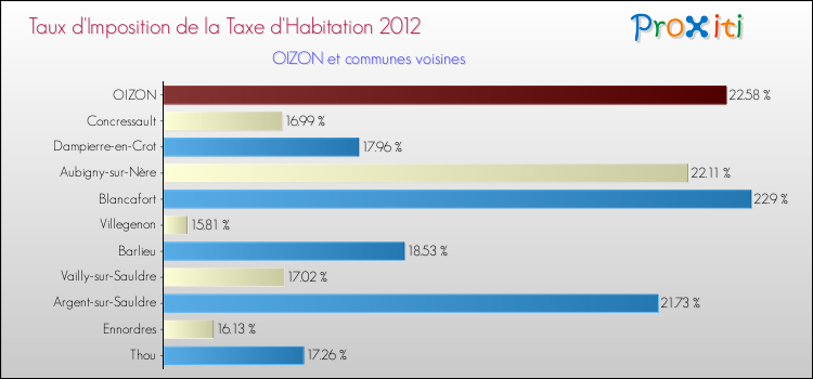 Taux d'imposition de la taxe d'habitation 2012 pour OIZON et les communes proches Comparaison des taux d'imposition de la taxe d'habitation 2012 pour OIZON et les communes voisines