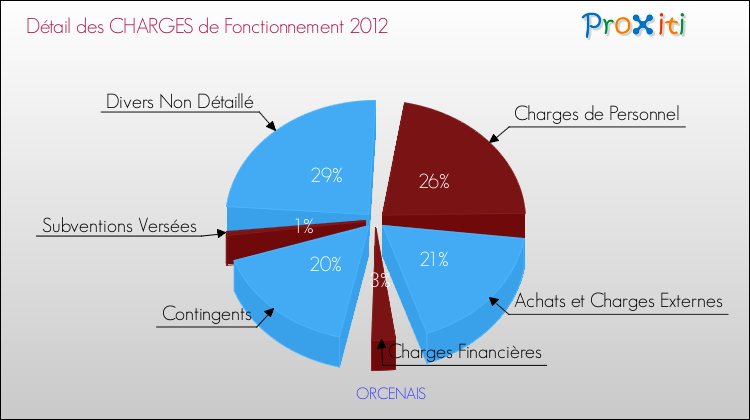 Décomposition des Charges de Fonctionnement 2012 de la commune de ORCENAIS Charges de Fonctionnement 2012 pour la commune de ORCENAIS