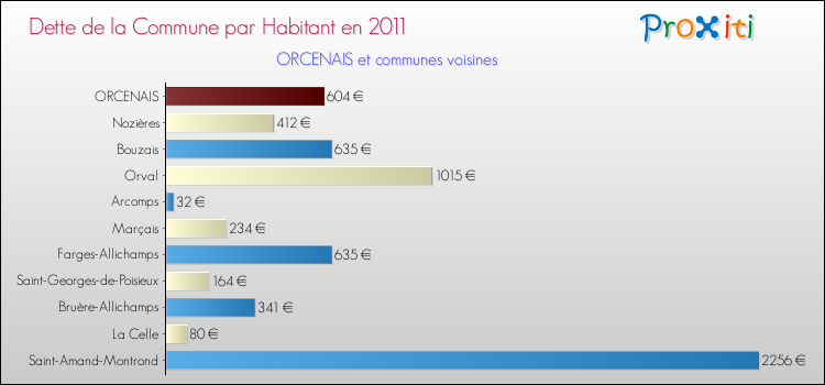 Dette par habitant de la commune en 2011 pour ORCENAIS et les communes proches Comparaison de la dette par habitant de la commune en 2011 pour ORCENAIS et les communes voisines