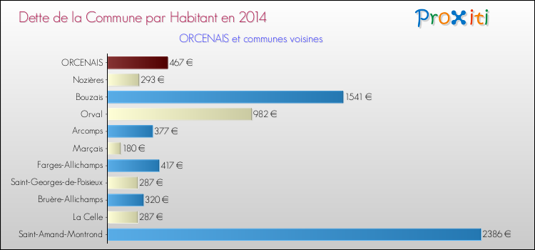 Dette par habitant de la commune en 2014 pour ORCENAIS et les communes proches Comparaison de la dette par habitant de la commune en 2014 pour ORCENAIS et les communes voisines