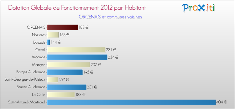 Montant des dotations globales de fonctionnement DGF par Habitant pour ORCENAIS et les communes proches Comparaison des des dotations globales de fonctionnement DGF par habitant pour ORCENAIS et les communes voisines