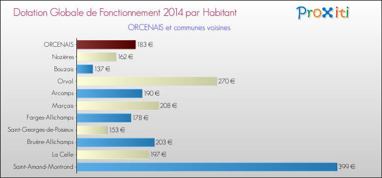 Montant des dotations globales de fonctionnement DGF par Habitant pour ORCENAIS et les communes proches en 2014. Comparaison des des dotations globales de fonctionnement DGF par habitant pour ORCENAIS et les communes voisines en 2014.