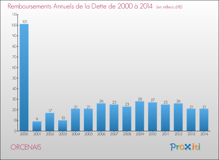 Evolution de l'annuité de la dette pour la commune de ORCENAIS de 2000 à 2014 Annuités de la dette pour ORCENAIS de 2000 à 2014