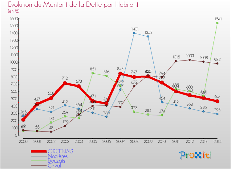 Evolution de la dette par habitant pour la commune de ORCENAIS et les communes proches de 2000 à 2014 Comparaison de la dette par habitant pour ORCENAIS et les communes voisines de 2000 à 2014