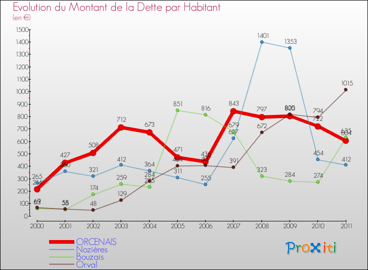 Evolution de la dette par habitant pour la commune de ORCENAIS et les communes proches Comparaison de la dette par habitant pour ORCENAIS et les communes voisines