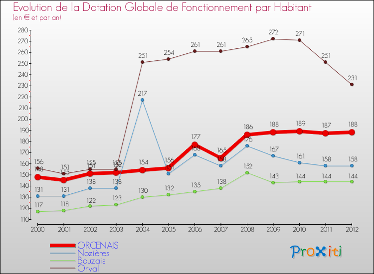 Evolution et montant de la dotation globale de fonctionnement par Habitant pour ORCENAIS et les communes proches Comparaison des dotations globales de fonctionnement par habitant pour ORCENAIS et les communes voisines