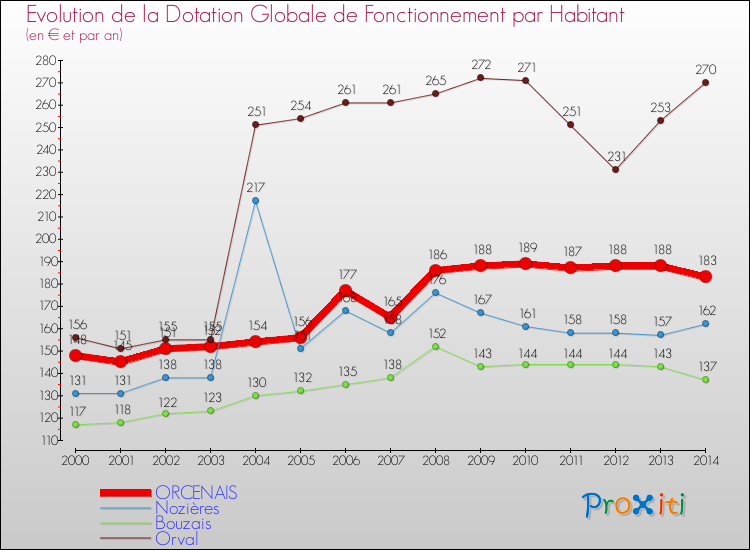 Evolution et montant de la dotation globale de fonctionnement par Habitant pour ORCENAIS et les communes proches de 2000 à 2014. Comparaison des dotations globales de fonctionnement par habitant pour ORCENAIS et les communes voisines de 2000 à 2014.