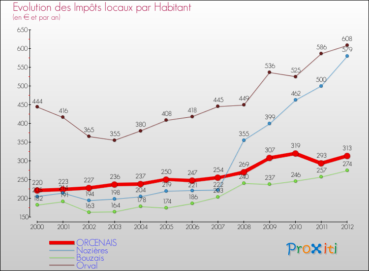 Evolution et montant des impôts locaux par Habitant pour ORCENAIS et les communes proches Comparaison des impôts locaux par habitant pour ORCENAIS et les communes voisines