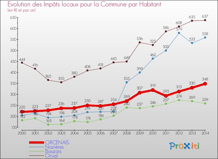 Evolution et montant des impôts locaux par Habitant pour ORCENAIS et les communes proches de 2000 à 2014 Comparaison des impôts locaux par habitant pour ORCENAIS et les communes voisines de 2000 à 2014