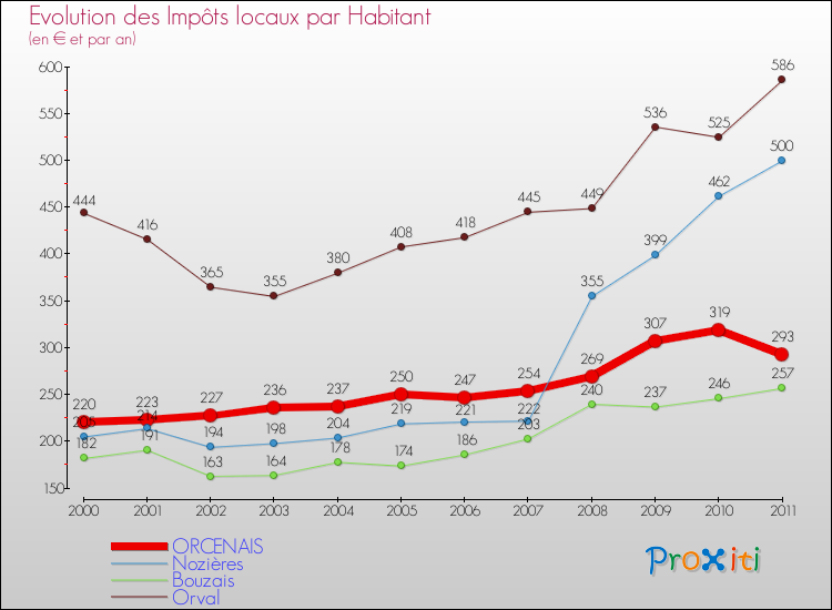 Evolution et montant des impôts locaux par Habitant pour ORCENAIS et les communes proches Comparaison des impôts locaux par habitant pour ORCENAIS et les communes voisines
