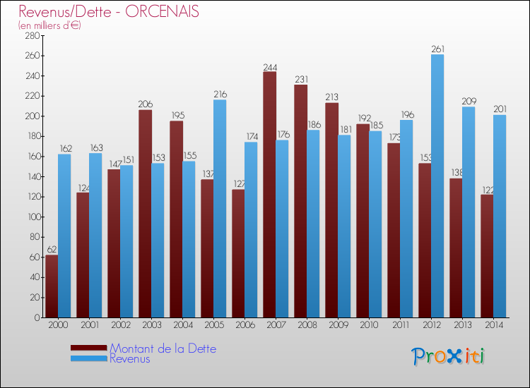 Evolution comparée de la dette et des revenus pour la commune de ORCENAIS de 2000 à 2014 Comparaison de la dette et des revenus pour ORCENAIS de 2000 à 2014