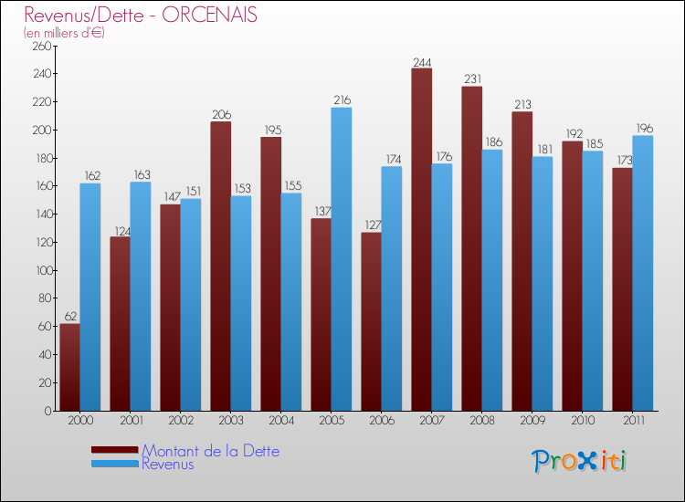 Evolution comparée de la dette et des revenus pour la commune de ORCENAIS de 2000 à 2011 Comparaison de la dette et des revenus pour ORCENAIS de 2000 à 2011