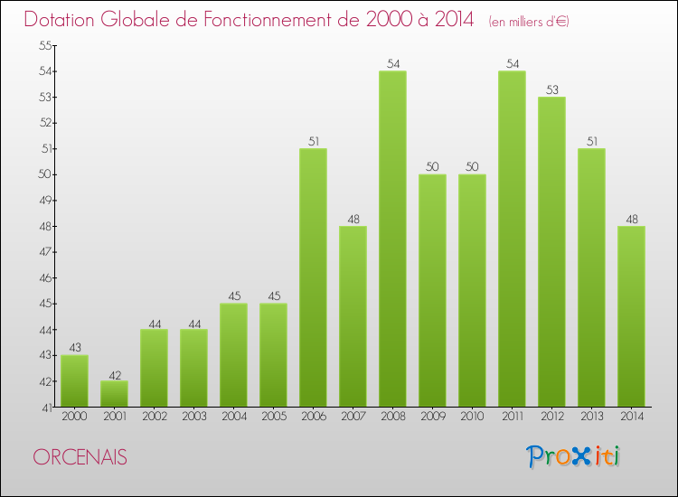 Evolution du montant de la Dotation Globale de Fonctionnement pour la commune de ORCENAIS de 2000 à 2014 Evolution du montant de la Dotation Globale de Fonctionnement pour ORCENAIS de 2000 à 2014