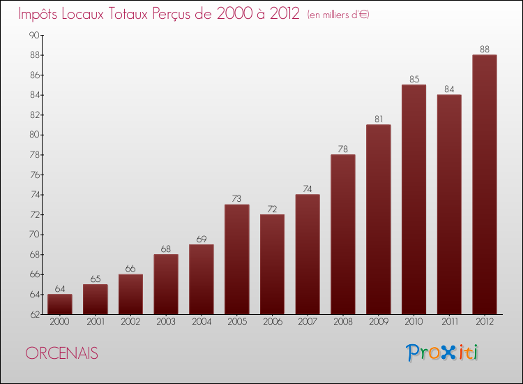 Evolution des Impôts Locaux pour la commune de ORCENAIS de 2000 à 2012 Evolution des Impôts Locaux pour ORCENAIS de 2000 à 2012