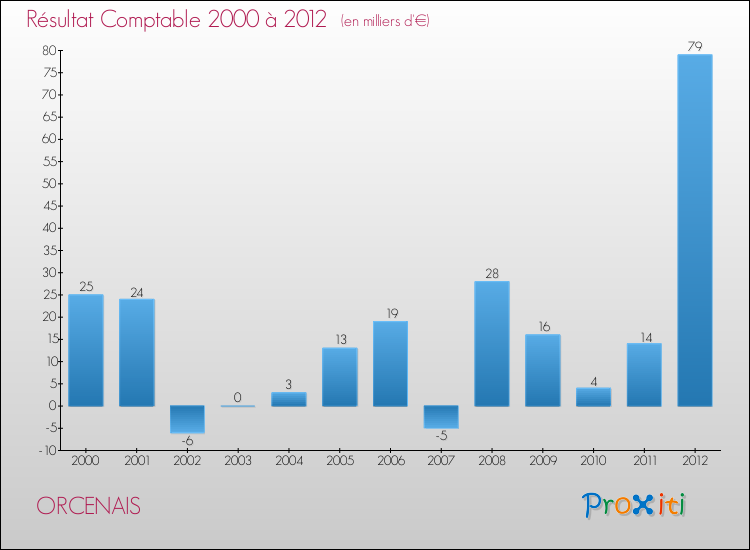 Evolution du résultat comptable pour la commune de ORCENAIS de 2000 à 2012 Evolution du résultat comptable pour ORCENAIS de 2000 à 2012