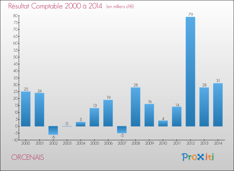Evolution du résultat comptable pour la commune de ORCENAIS de 2000 à 2014 Evolution du résultat comptable pour ORCENAIS de 2000 à 2014
