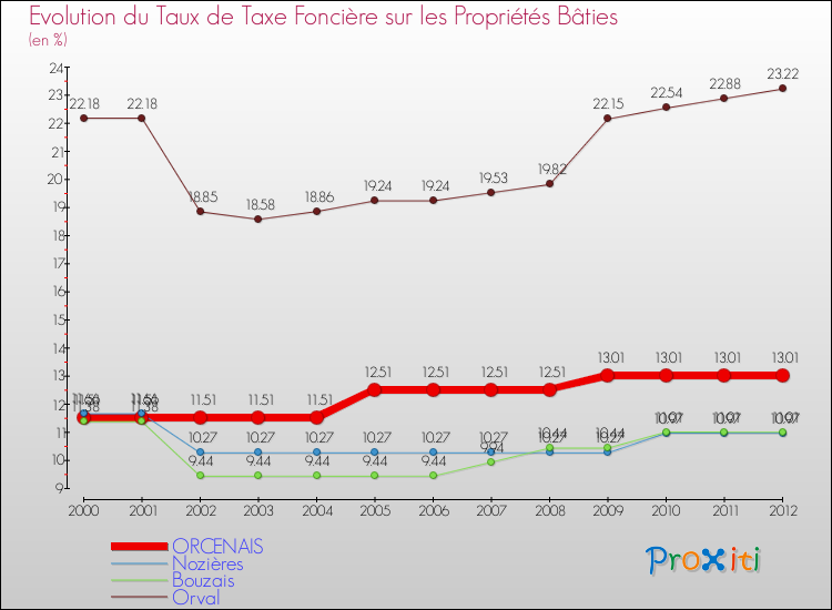 Evolution du taux de la taxe foncière sur le bati pour ORCENAIS et les communes proches de 2000 à 2012 Comparaison des taux de taxe foncière sur le bati pour ORCENAIS et les communes voisines de 2000 à 2012