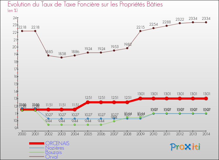 Evolution du taux de la taxe foncière sur le bati pour ORCENAIS et les communes proches de 2000 à 2014 Comparaison des taux de taxe foncière sur le bati pour ORCENAIS et les communes voisines de 2000 à 2014