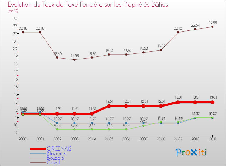 Evolution du taux de la taxe foncière sur le bati pour ORCENAIS et les communes proches Comparaison des taux de taxe foncière sur le bati pour ORCENAIS et les communes voisines
