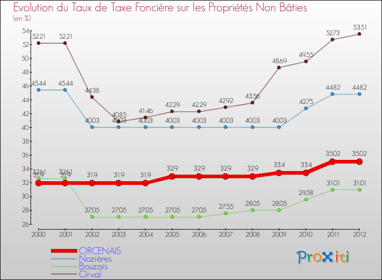 Evolution du taux de la taxe foncière sur les immeubles et terrains non batis pour ORCENAIS et les communes proches de 2000 à 2012 Comparaison des taux de la taxe foncière sur les immeubles et terrains non batis pour ORCENAIS et les communes voisines de 2000 à 2012