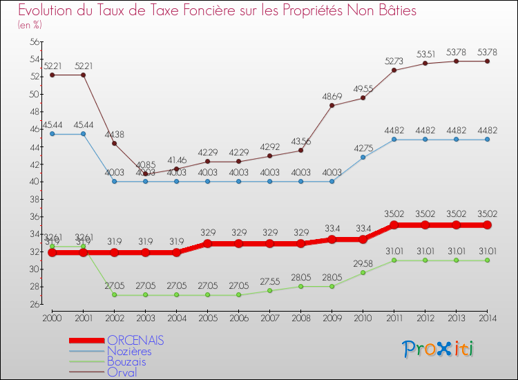 Evolution du taux de la taxe foncière sur les immeubles et terrains non batis pour ORCENAIS et les communes proches de 2000 à 2014 Comparaison des taux de la taxe foncière sur les immeubles et terrains non batis pour ORCENAIS et les communes voisines de 2000 à 2014