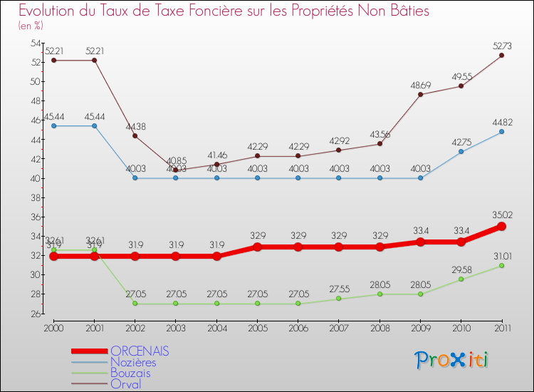 Evolution du taux de la taxe foncière sur les immeubles et terrains non batis pour ORCENAIS et les communes proches Comparaison des taux de la taxe foncière sur les immeubles et terrains non batis pour ORCENAIS et les communes voisines