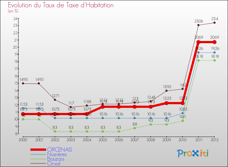 Evolution du taux de la taxe d'habitation pour ORCENAIS et les communes proches Comparaison des taux de la taxe d'habitation pour ORCENAIS et les communes voisines