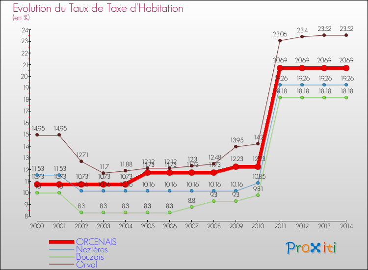 Evolution du taux de la taxe d'habitation pour ORCENAIS et les communes proches de 2000 à 2014 Comparaison des taux de la taxe d'habitation pour ORCENAIS et les communes voisines de 2000 à 2014