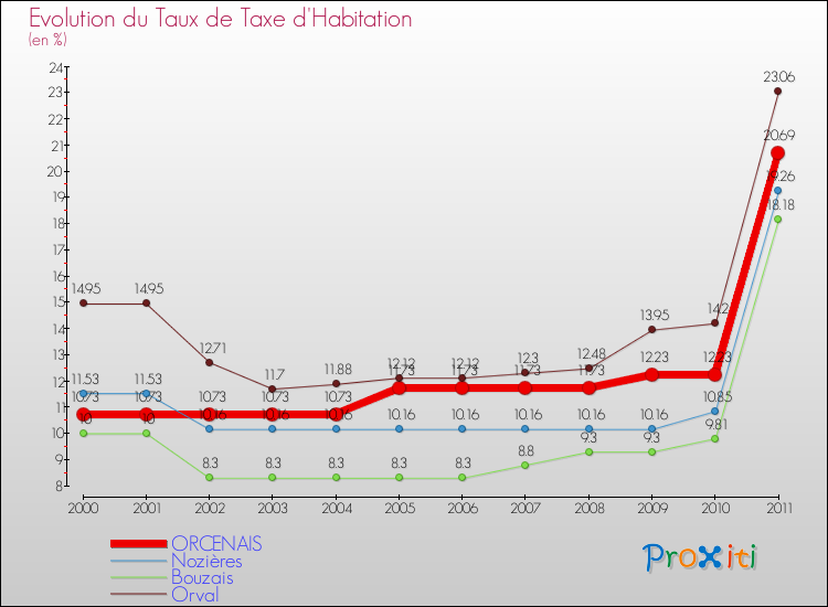 Evolution du taux de la taxe d'habitation pour ORCENAIS et les communes proches Comparaison des taux de la taxe d'habitation pour ORCENAIS et les communes voisines