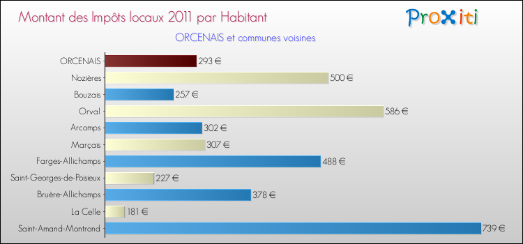 Montant des impôts locaux par Habitant pour ORCENAIS et les communes proches Comparaison des impôts locaux par habitant pour ORCENAIS et les communes voisines