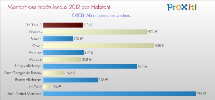 Montant des impôts locaux par Habitant pour ORCENAIS et les communes proches Comparaison des impôts locaux par habitant pour ORCENAIS et les communes voisines