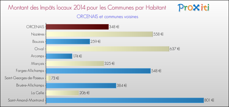 Montant des impôts locaux par Habitant pour ORCENAIS et les communes proches en 2014 Comparaison des impôts locaux par habitant pour ORCENAIS et les communes voisines en 2014