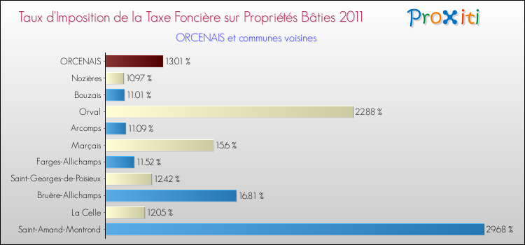 Taux d'imposition de la taxe foncière sur le bati 2011 pour ORCENAIS et les communes proches Comparaison des taux d'imposition de la taxe foncière sur le bati 2011 pour ORCENAIS et les communes voisines