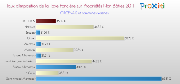 Taux d'imposition de la taxe foncière sur les immeubles et terrains non batis 2011 pour ORCENAIS et les communes proches Comparaison des taux d'imposition de la taxe foncière sur les immeubles et terrains non batis 2011 pour ORCENAIS et les communes voisines