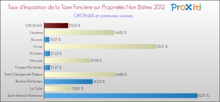 Taux d'imposition de la taxe foncière sur les immeubles et terrains non batis 2012 pour ORCENAIS et les communes proches Comparaison des taux d'imposition de la taxe foncière sur les immeubles et terrains non batis 2012 pour ORCENAIS et les communes voisines