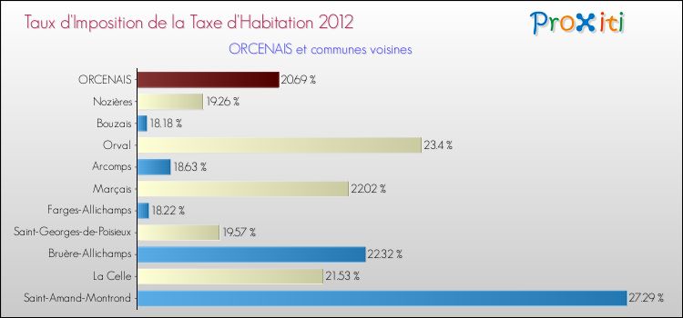 Taux d'imposition de la taxe d'habitation 2012 pour ORCENAIS et les communes proches Comparaison des taux d'imposition de la taxe d'habitation 2012 pour ORCENAIS et les communes voisines