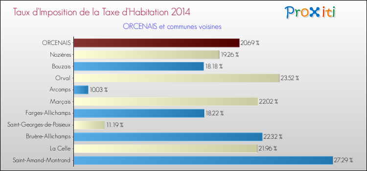 Taux d'imposition de la taxe d'habitation 2014 pour ORCENAIS et les communes proches Comparaison des taux d'imposition de la taxe d'habitation 2014 pour ORCENAIS et les communes voisines
