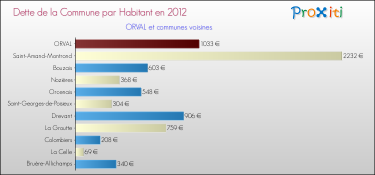 Dette par habitant de la commune en 2012 pour ORVAL et les communes proches Comparaison de la dette par habitant de la commune en 2012 pour ORVAL et les communes voisines