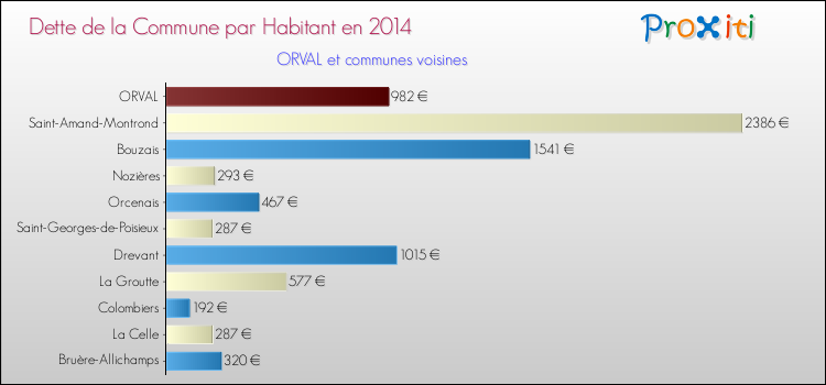 Dette par habitant de la commune en 2014 pour ORVAL et les communes proches Comparaison de la dette par habitant de la commune en 2014 pour ORVAL et les communes voisines