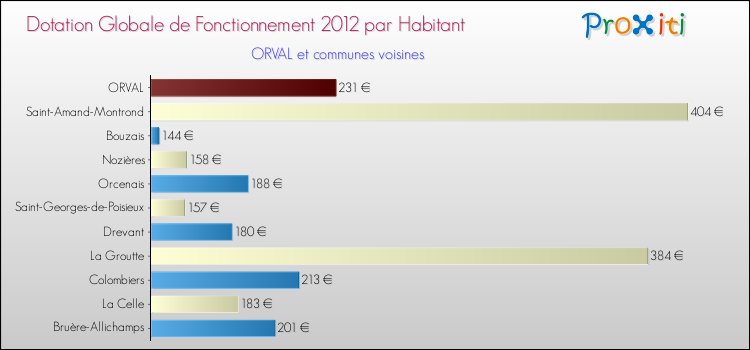 Montant des dotations globales de fonctionnement DGF par Habitant pour ORVAL et les communes proches Comparaison des des dotations globales de fonctionnement DGF par habitant pour ORVAL et les communes voisines