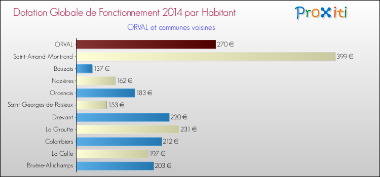 Montant des dotations globales de fonctionnement DGF par Habitant pour ORVAL et les communes proches en 2014. Comparaison des des dotations globales de fonctionnement DGF par habitant pour ORVAL et les communes voisines en 2014.