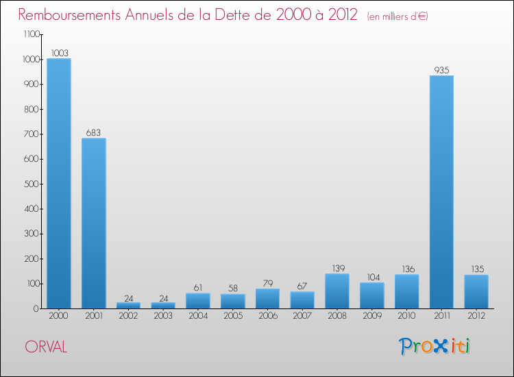 Evolution de l'annuité de la dette pour la commune de ORVAL de 2000 à 2012 Annuités de la dette pour ORVAL de 2000 à 2012