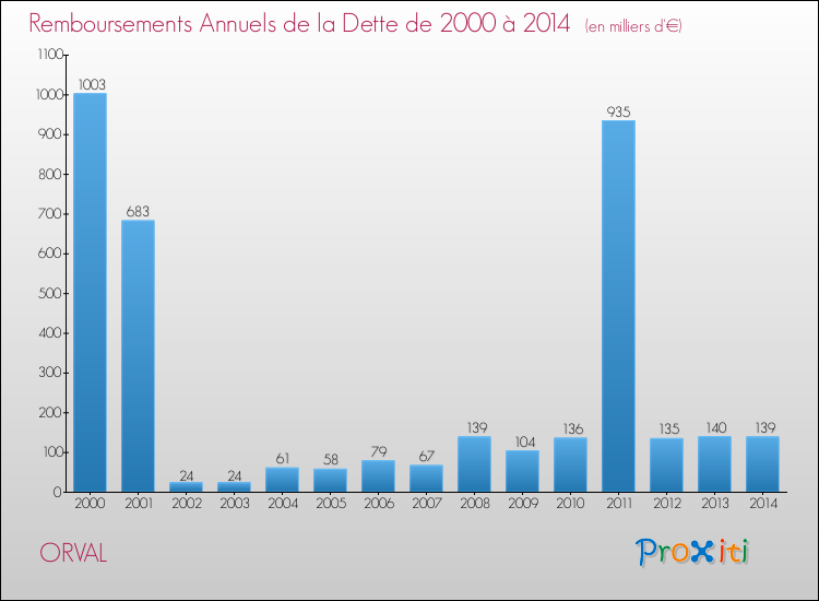Evolution de l'annuité de la dette pour la commune de ORVAL de 2000 à 2014 Annuités de la dette pour ORVAL de 2000 à 2014