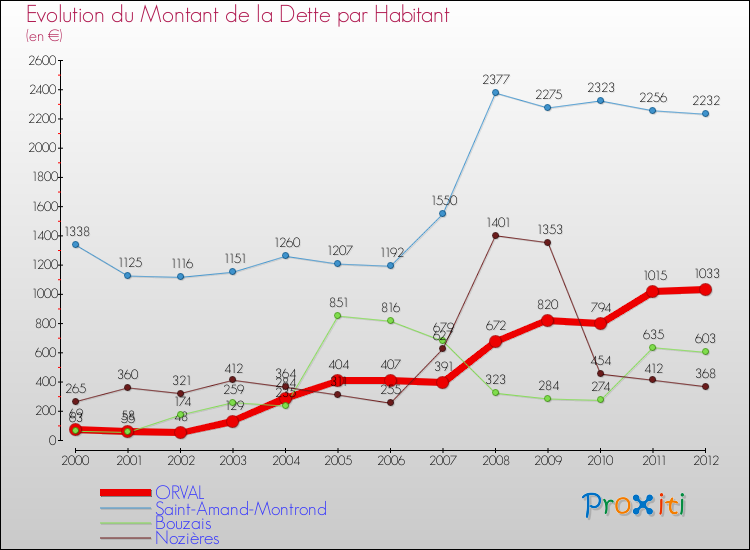 Evolution de la dette par habitant pour la commune de ORVAL et les communes proches de 2000 à 2012 Comparaison de la dette par habitant pour ORVAL et les communes voisines de 2000 à 2012