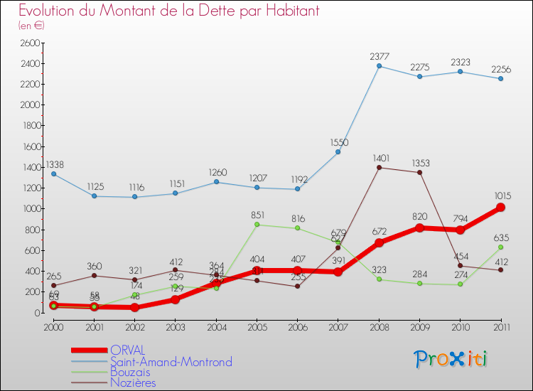 Evolution de la dette par habitant pour la commune de ORVAL et les communes proches Comparaison de la dette par habitant pour ORVAL et les communes voisines