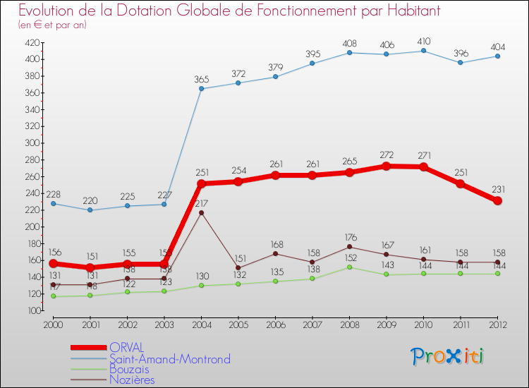 Evolution et montant de la dotation globale de fonctionnement par Habitant pour ORVAL et les communes proches Comparaison des dotations globales de fonctionnement par habitant pour ORVAL et les communes voisines