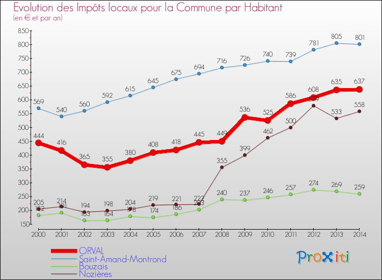 Evolution et montant des impôts locaux par Habitant pour ORVAL et les communes proches de 2000 à 2014 Comparaison des impôts locaux par habitant pour ORVAL et les communes voisines de 2000 à 2014