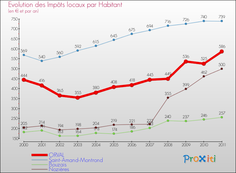 Evolution et montant des impôts locaux par Habitant pour ORVAL et les communes proches Comparaison des impôts locaux par habitant pour ORVAL et les communes voisines